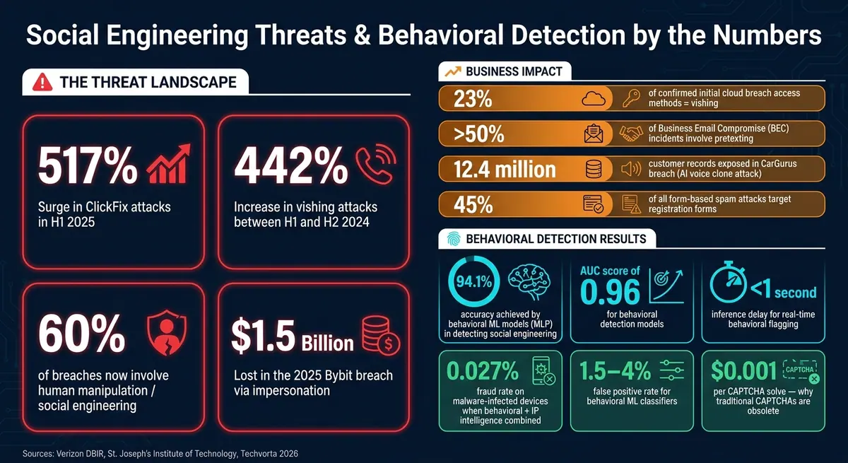 Social Engineering Threats & Behavioral Detection: Key Stats