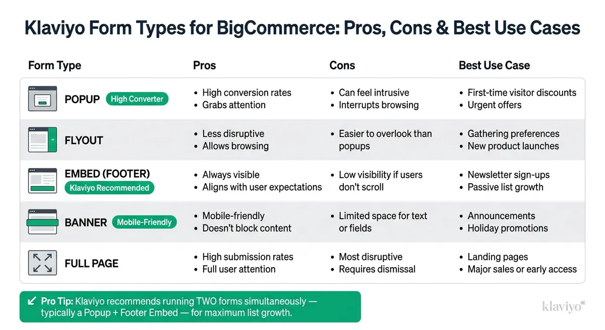 Klaviyo Form Types for BigCommerce: Pros, Cons & Best Use Cases