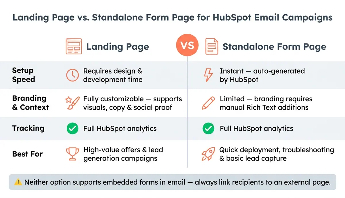 HubSpot Forms in Emails: Landing Page vs. Standalone Form Page