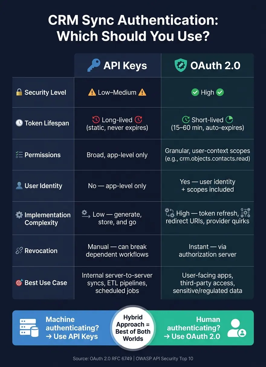 OAuth 2.0 vs. API Keys: CRM Sync Security Comparison