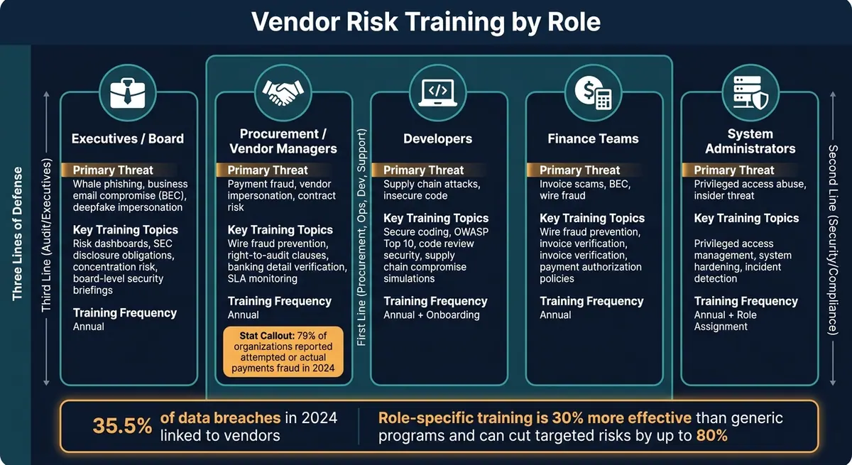 Vendor Risk Training by Role: Threats, Topics & Frequency