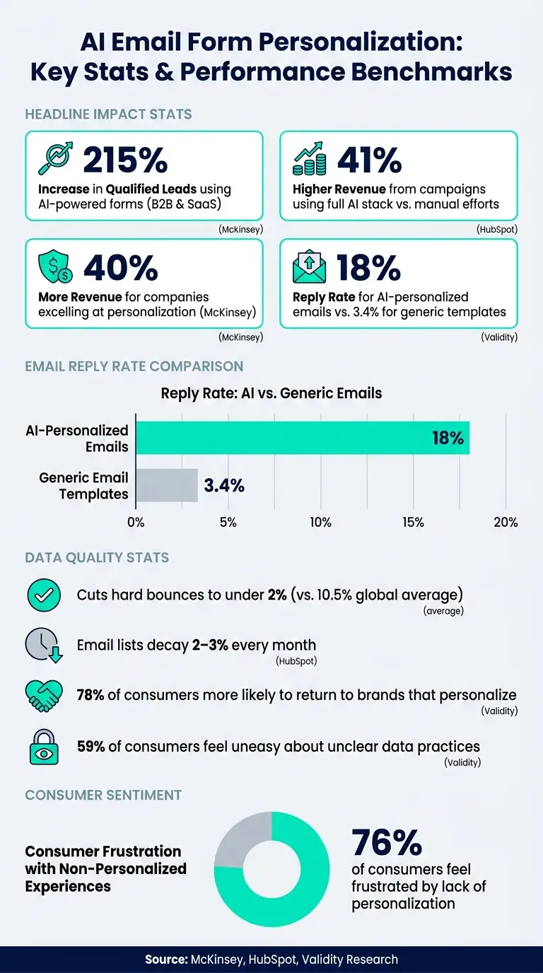 AI Email Form Personalization: Key Stats & Performance Benchmarks
