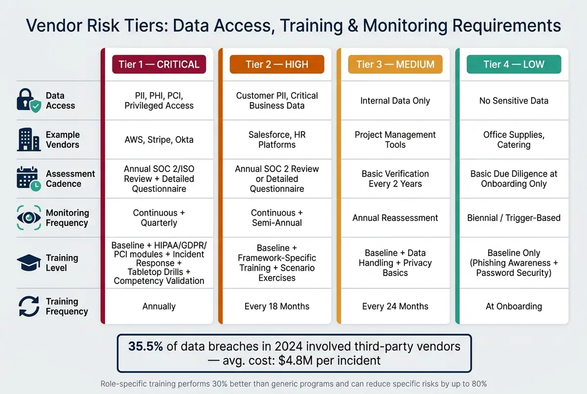 Vendor Risk Tiers: Data Access, Training & Monitoring Requirements