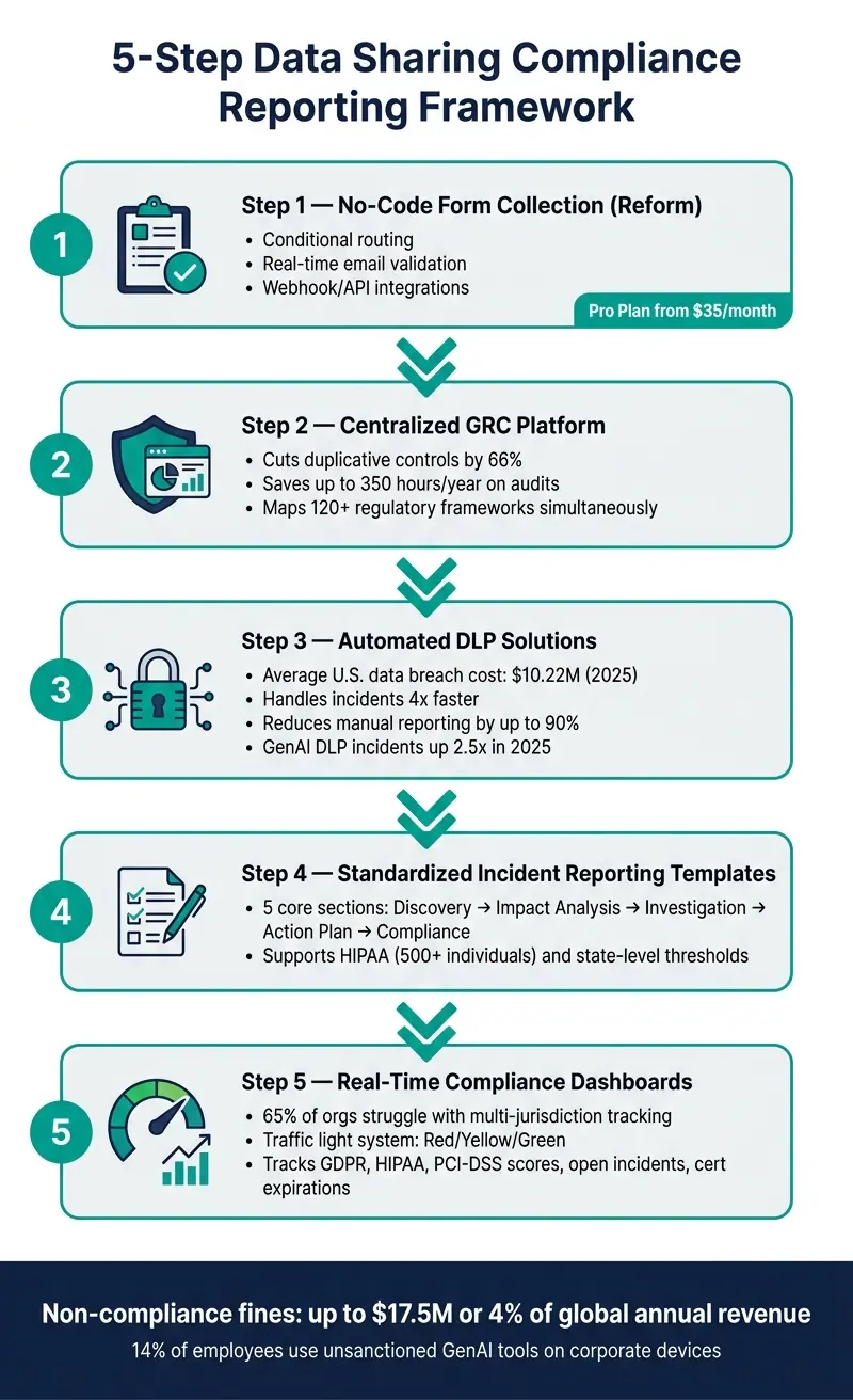 5-Step Data Sharing Compliance Reporting Framework