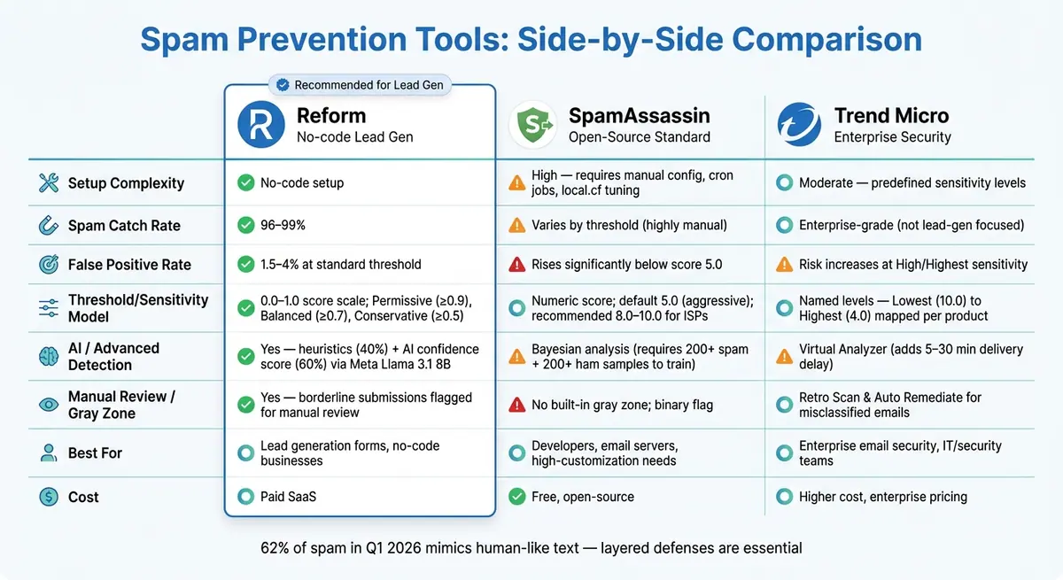 Spam Prevention Threshold Models: Reform vs SpamAssassin vs Trend Micro