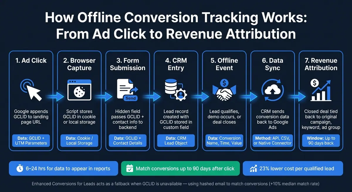 How Offline Conversion Tracking Works: From Ad Click to Revenue Attribution