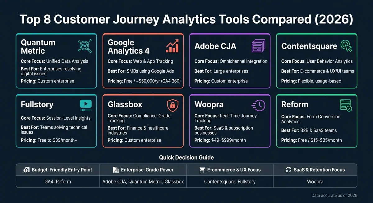 Top 8 Customer Journey Analytics Tools Compared (2026)