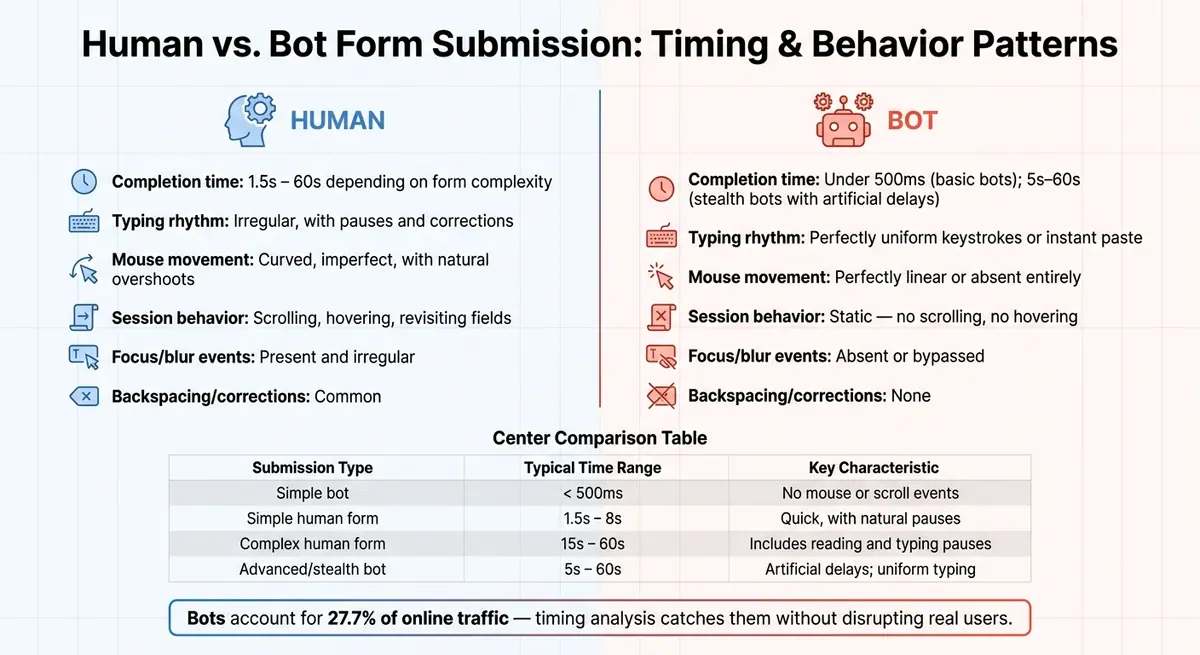 Human vs. Bot Form Submission: Timing & Behavior Patterns