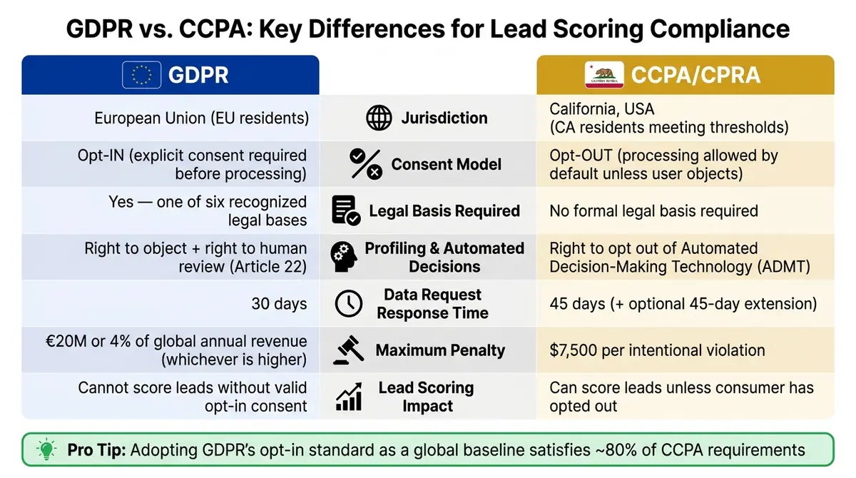 GDPR vs. CCPA: Key Differences for Lead Scoring Compliance