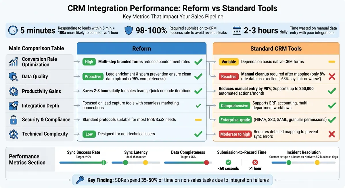 Reform vs Standard CRM Integration Tools: Performance Metrics Comparison