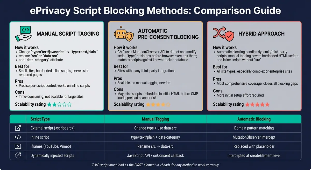 Script Blocking Methods for ePrivacy Compliance: Manual vs. Automatic vs. Hybrid