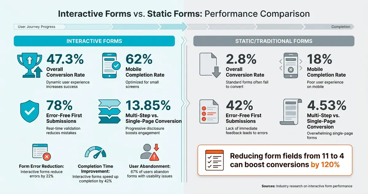 Interactive vs. Static Forms: Key Performance Stats
