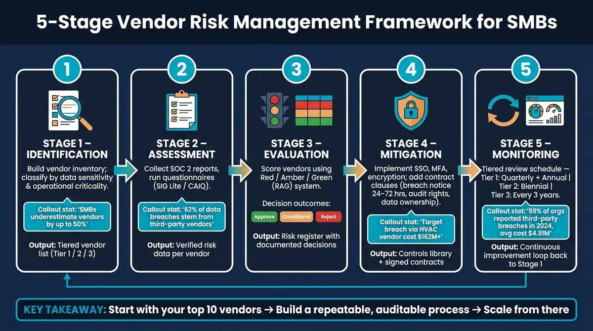 5-Stage Vendor Risk Management Framework for SMBs