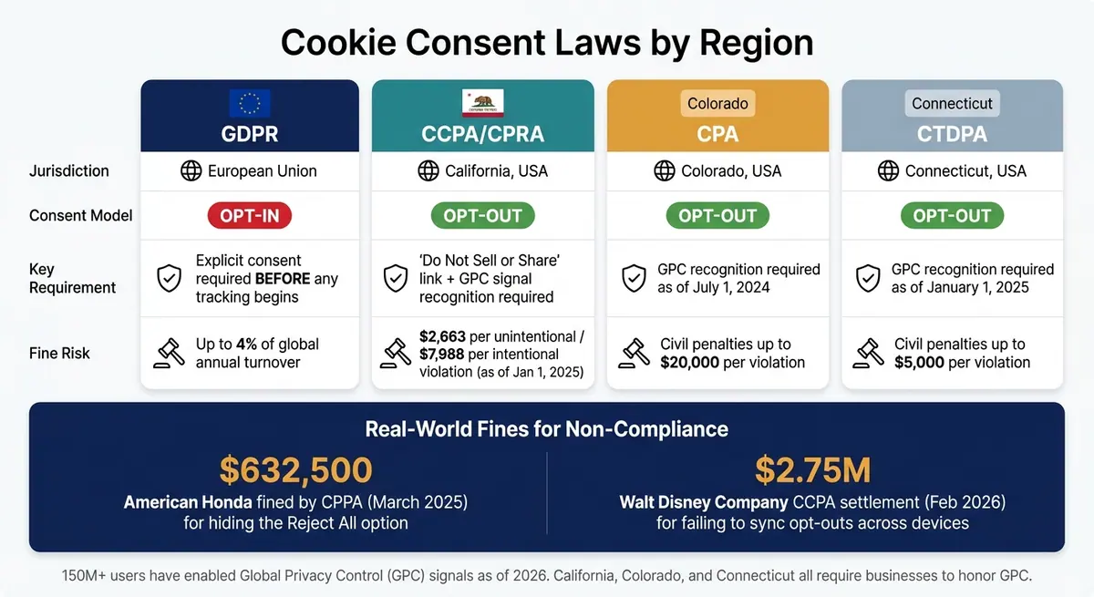 Cookie Consent Laws by Region: GDPR vs CCPA/CPRA vs U.S. State Laws
