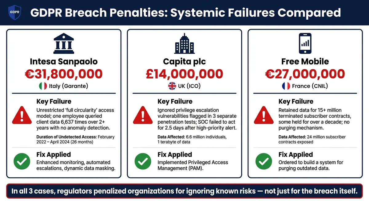 GDPR Data Breach Case Studies: Fines, Failures & Key Lessons