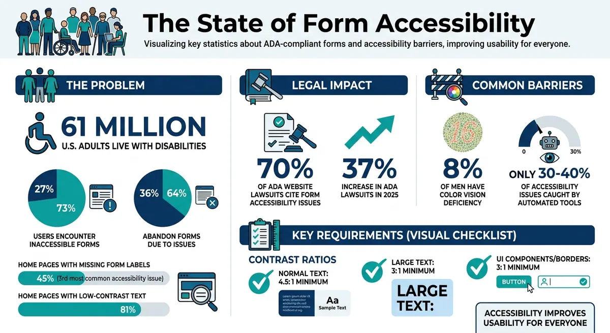 ADA Form Accessibility Statistics and Impact