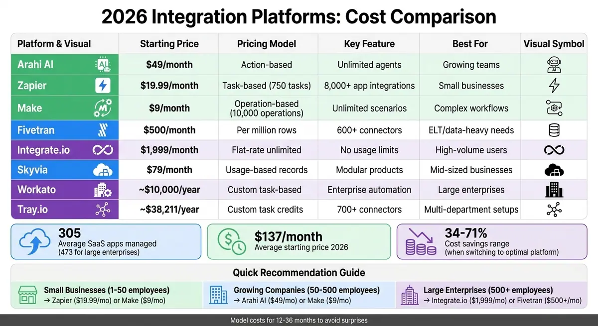 2026 Integration Platform Pricing Comparison: 8 Leading Solutions