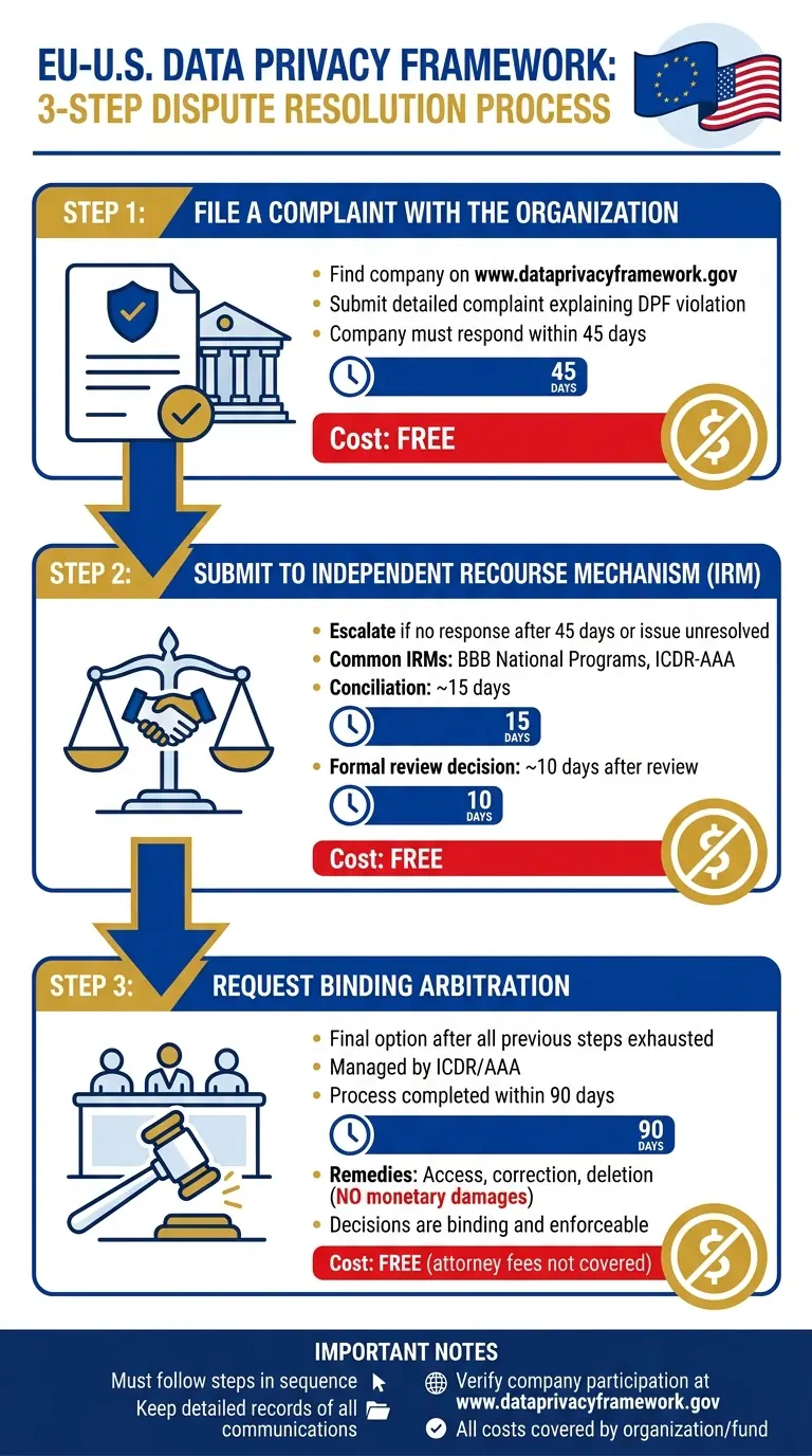 EU-U.S. Data Privacy Framework 3-Step Dispute Resolution Process