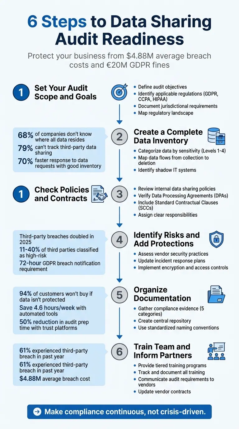 6-Step Data Sharing Audit Preparation Process