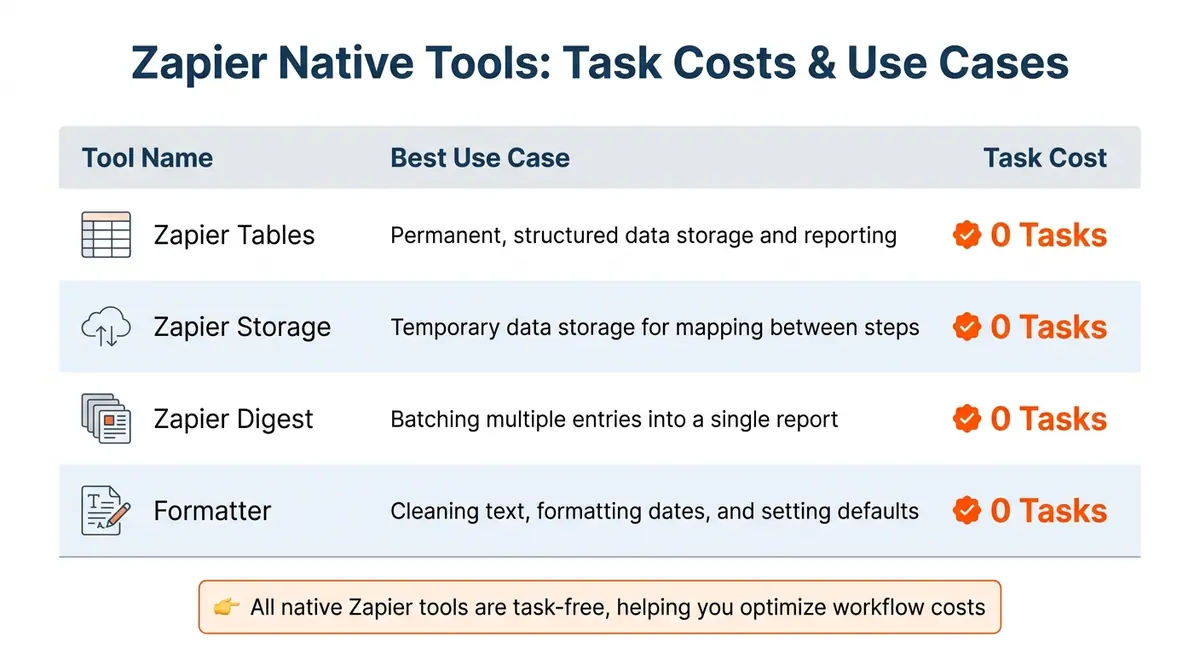 Zapier Native Tools Comparison: Task Costs and Best Use Cases