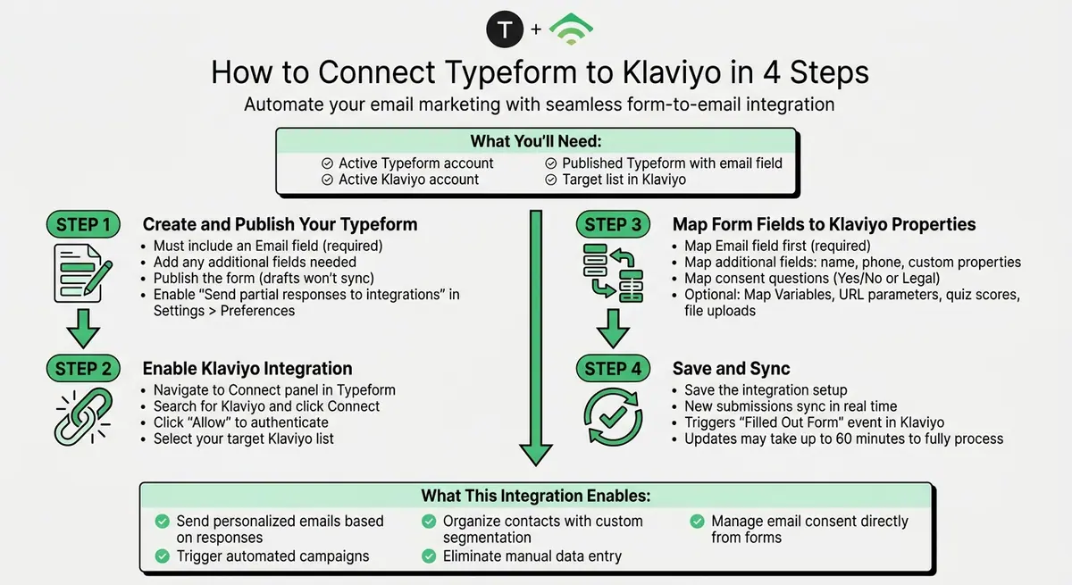 How to Connect Typeform to Klaviyo in 4 Steps