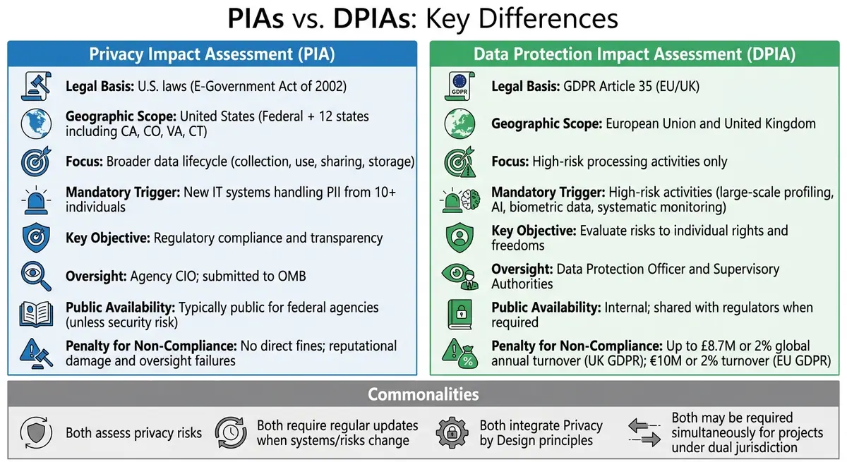 Privacy Impact Assessments vs Data Protection Impact Assessments: Key Differences