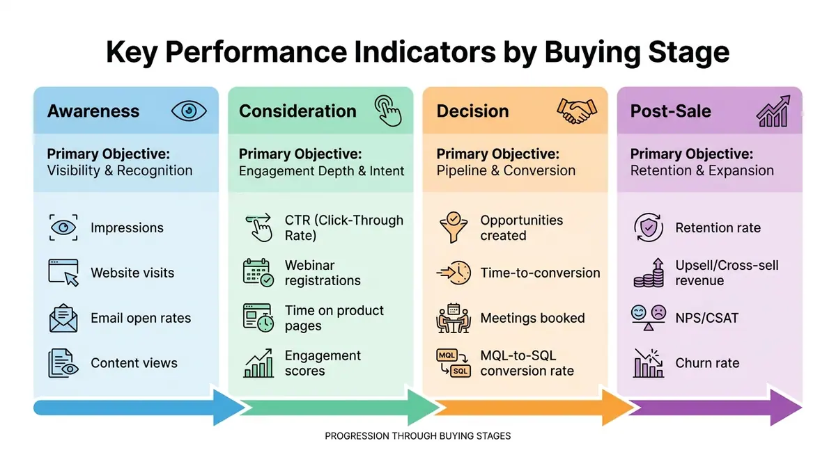 Key Performance Indicators by Buying Stage for Nurture Campaigns