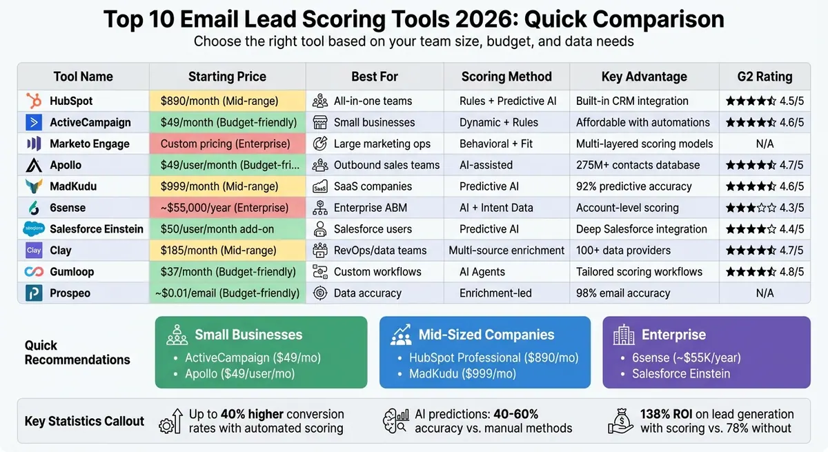 Top 10 Email Lead Scoring Tools Comparison: Pricing, Features & Best Use Cases 2026