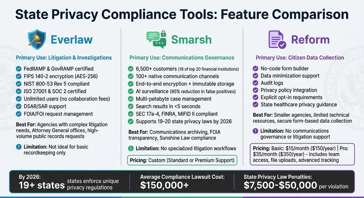 State Privacy Compliance Tools Comparison: Everlaw vs Smarsh vs Reform