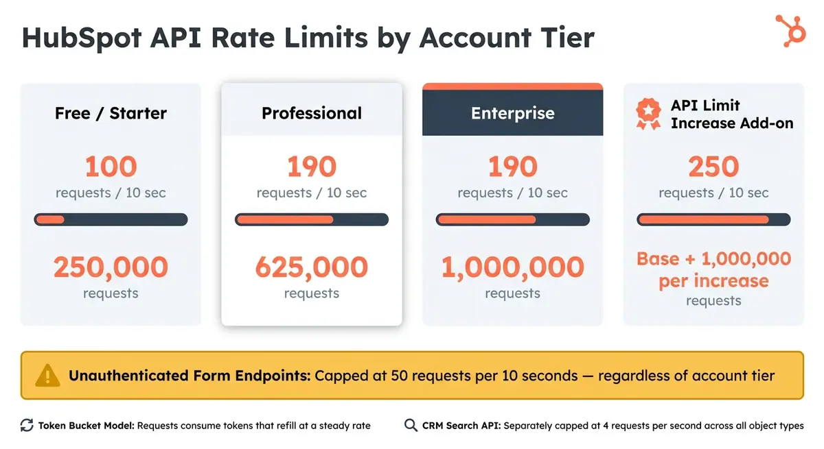 HubSpot API Rate Limits by Account Tier