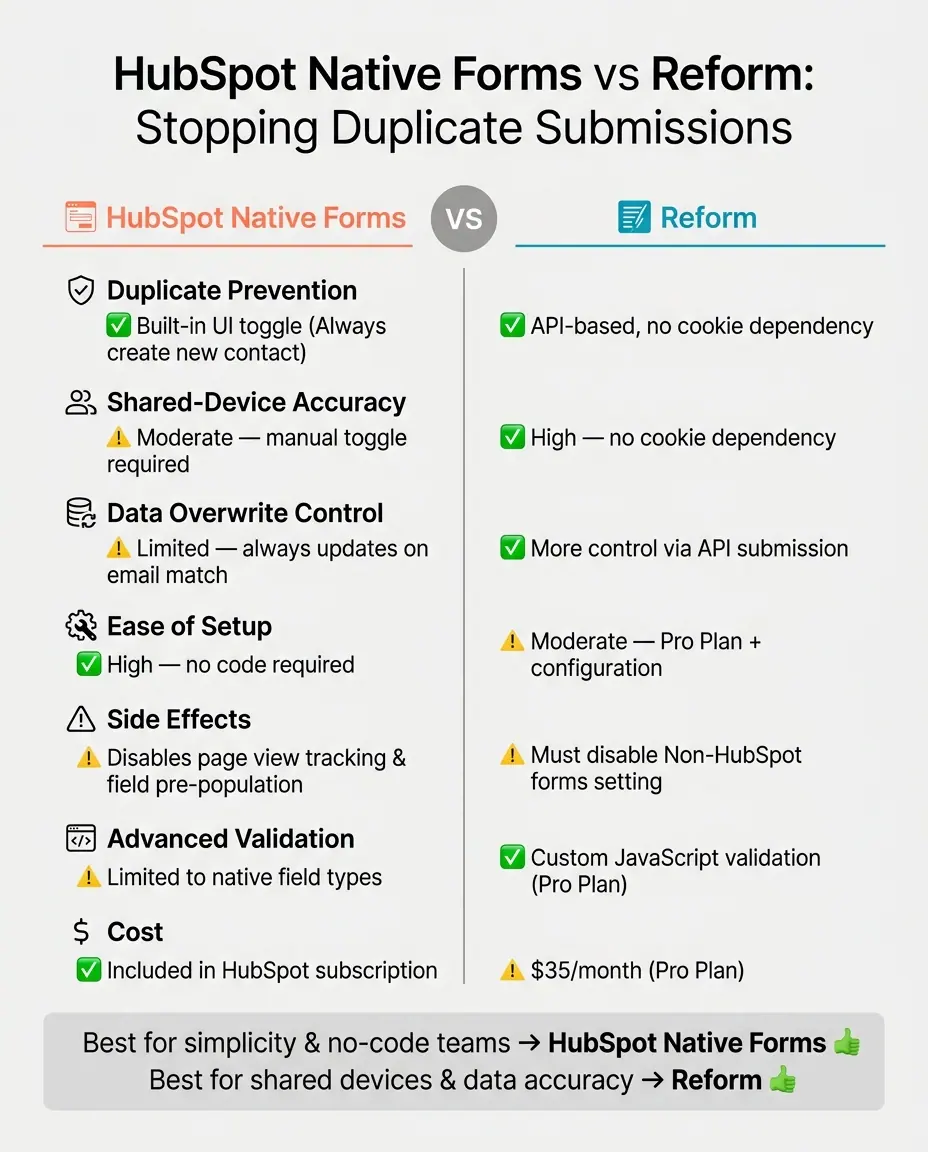 HubSpot Native Forms vs Reform: Duplicate Submission Prevention Compared
