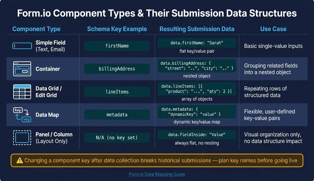Form.io Component Types: Data Structure & API Mapping Cheat Sheet