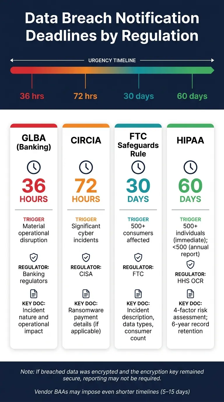 Data Breach Notification Deadlines by Regulation