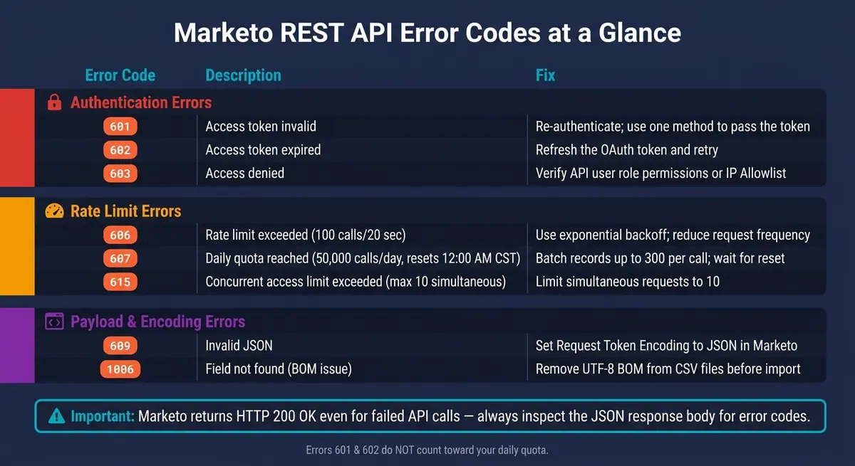 Marketo REST API Error Codes: Quick Reference Guide