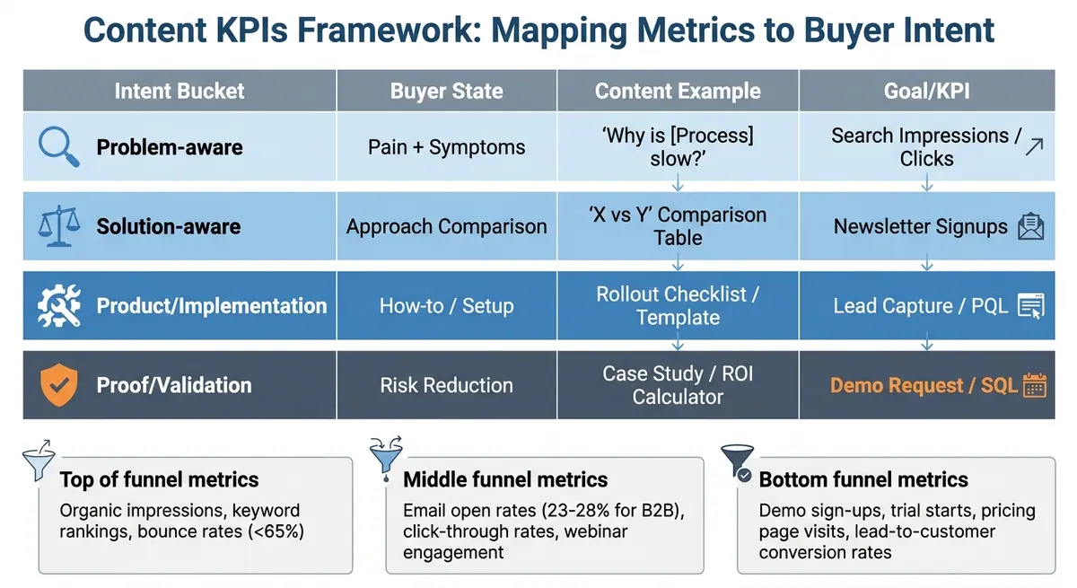Content KPIs by Buyer Journey Stage and Intent