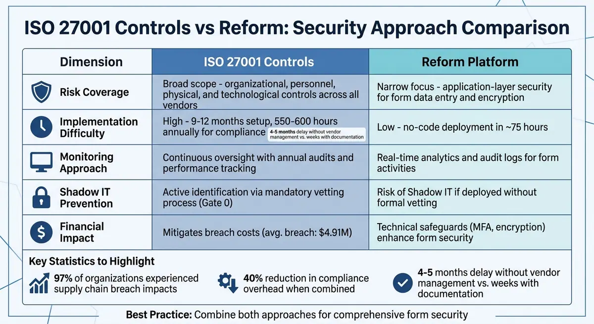 ISO 27001 Controls vs Reform Platform: Third-Party Form Security Comparison