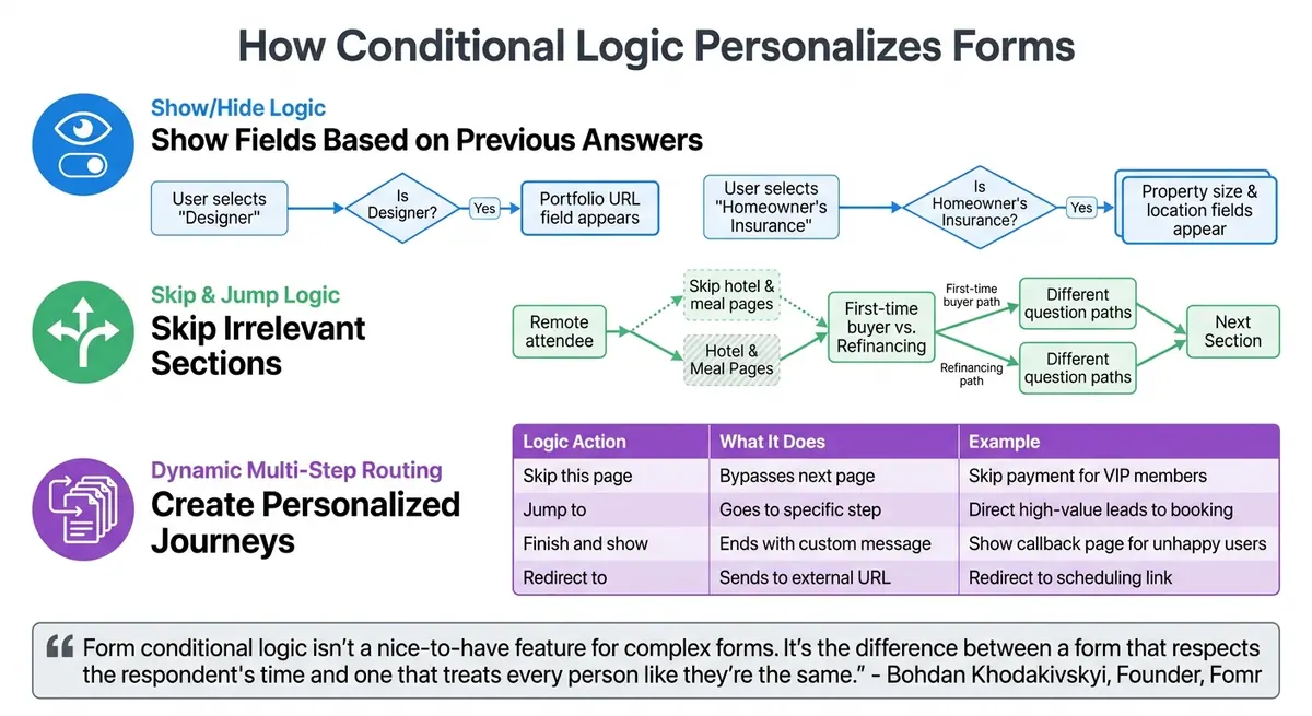 How Conditional Logic Works in Forms: Show/Hide, Skip, and Dynamic Routing