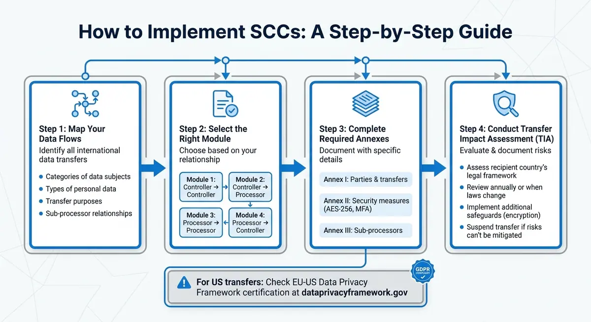 4-Step Guide to Implementing Standard Contractual Clauses for GDPR Compliance