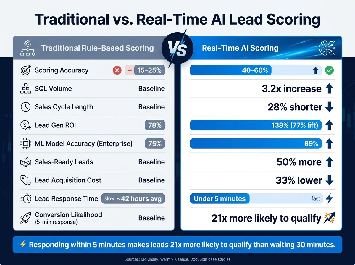 Traditional vs. Real-Time AI Lead Scoring: Key Metrics Compared