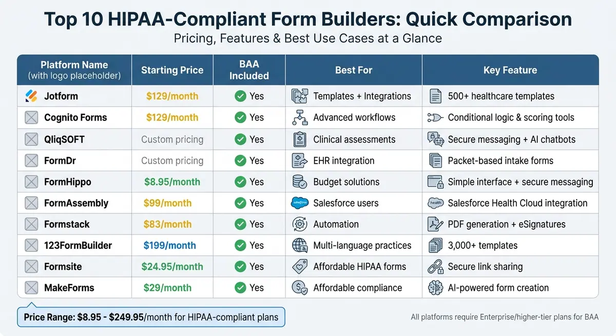 HIPAA-Compliant Form Builders: Pricing and Features Comparison Chart