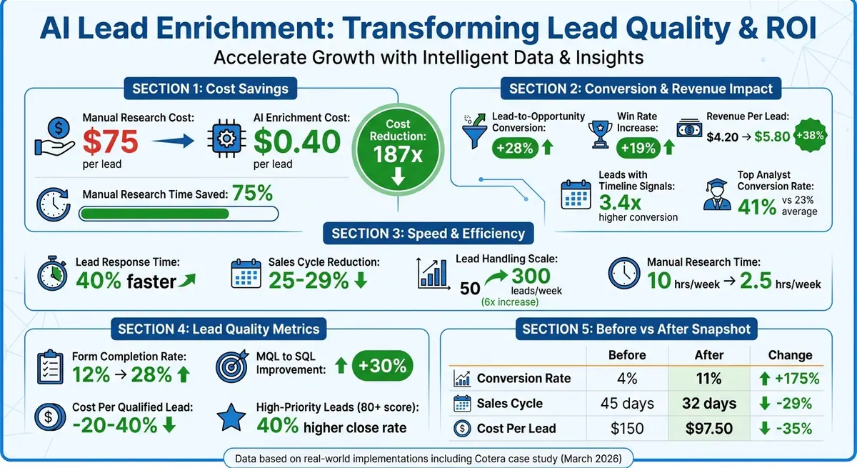 AI Lead Enrichment Impact: Key Performance Metrics and ROI