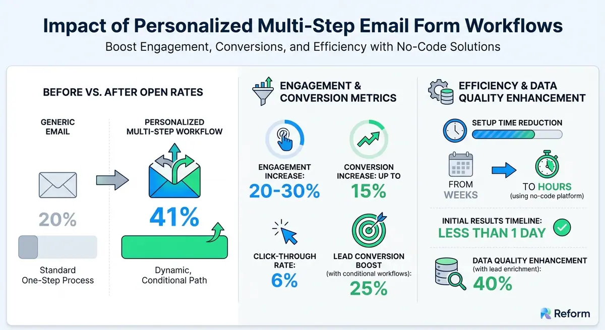 Multi-Step Email Form Personalization Impact Statistics