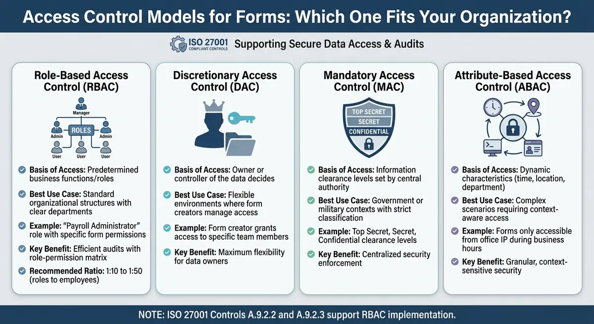 ISO 27001 Access Control Models Comparison for Digital Forms