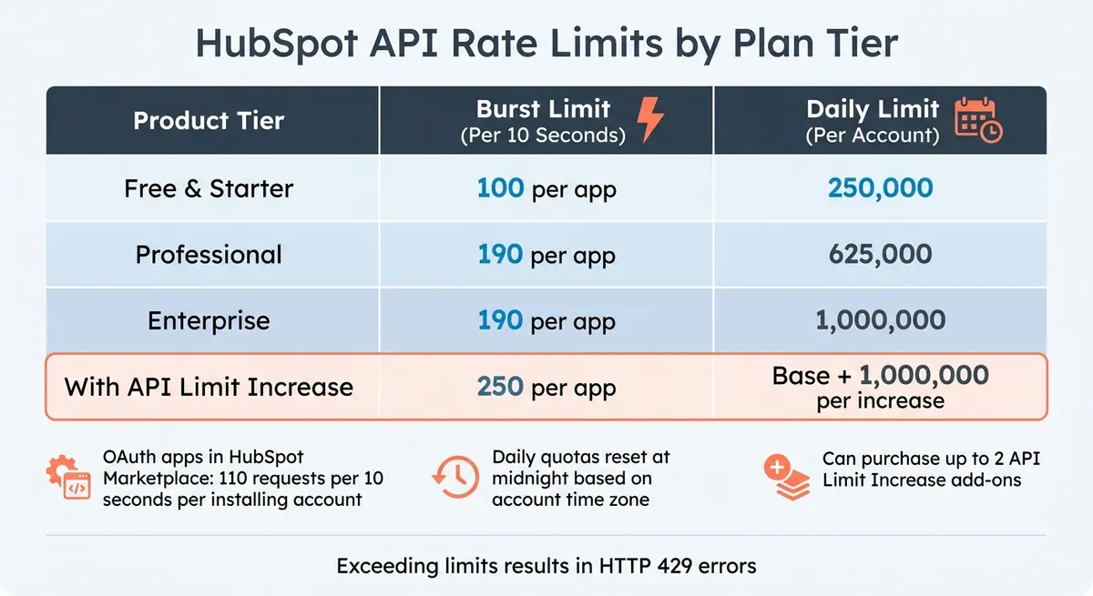 HubSpot API Rate Limits by Plan Tier