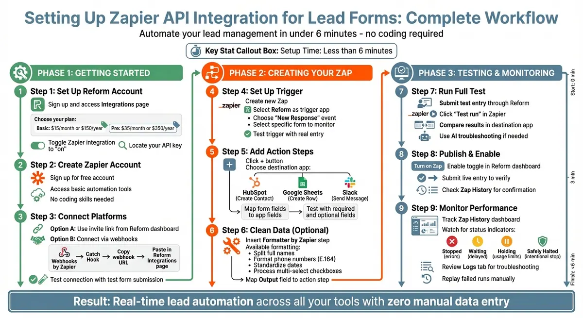 Zapier API Integration Setup Process for Lead Forms
