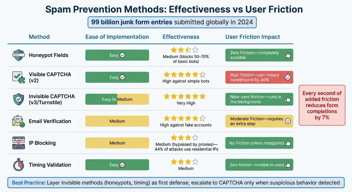 PrestaShop Spam Prevention Methods Comparison: Effectiveness vs User Friction