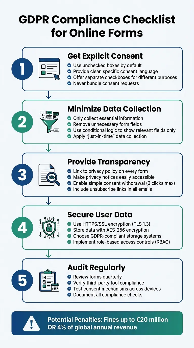 5 Essential Steps to Achieve GDPR Compliance with Online Forms