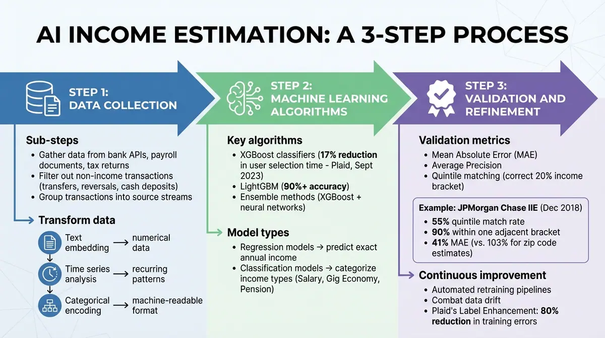 How AI Income Estimation Works: 3-Step Process from Data Collection to Validation