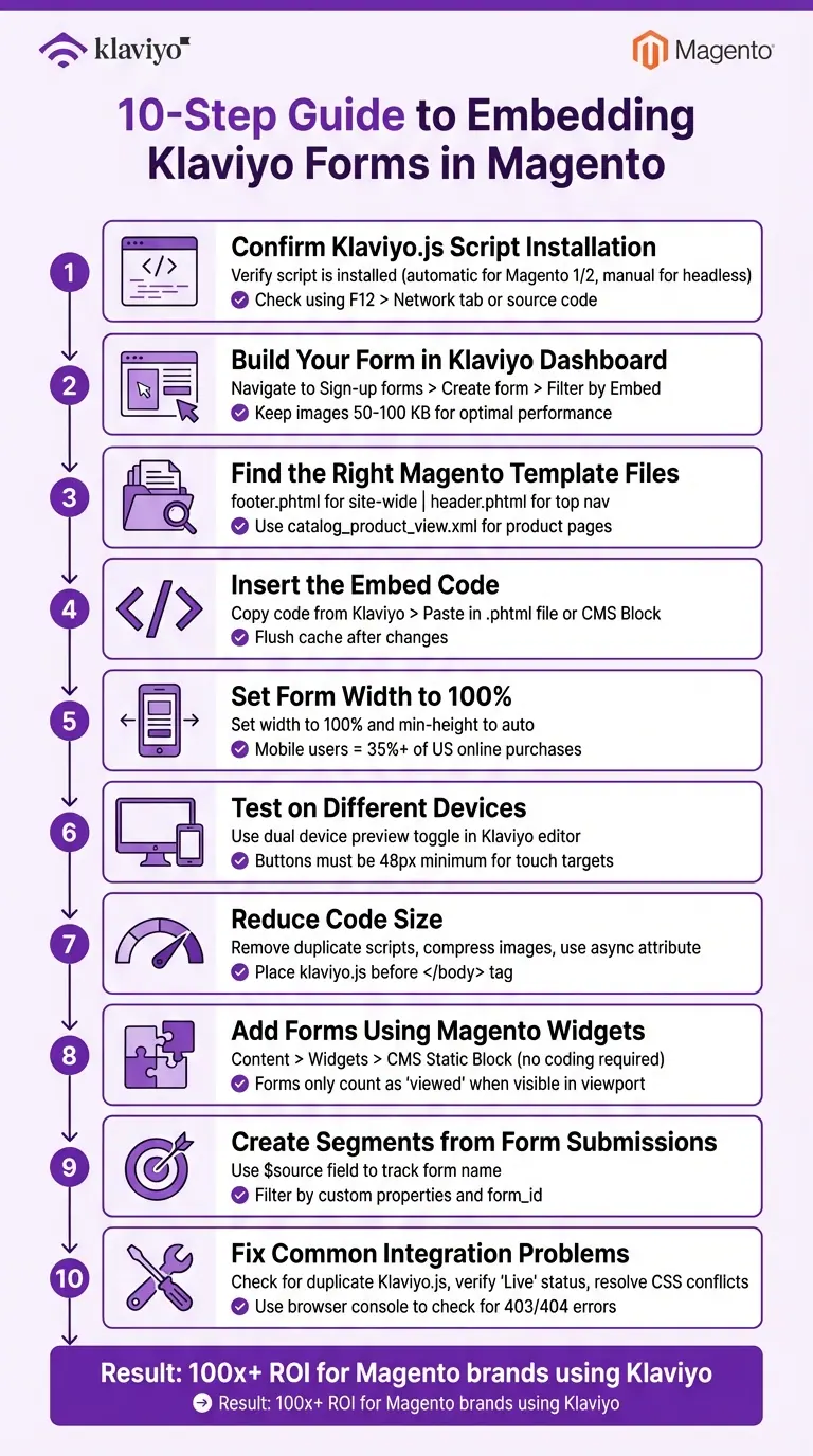 10-Step Guide to Embedding Klaviyo Forms in Magento