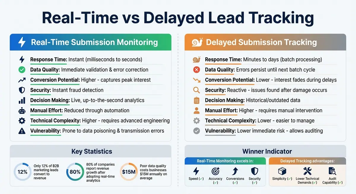Real-Time vs Delayed Lead Tracking: Key Differences and Performance Metrics